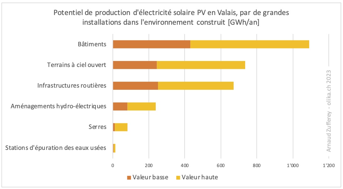 potentiel solaire PV Valais