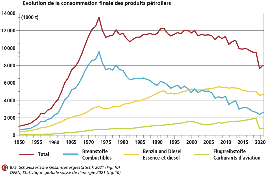 evolution des produits pétroliers