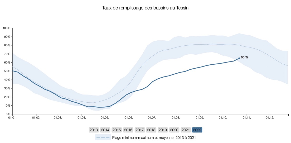 taux de remplissage barrages au Tessin